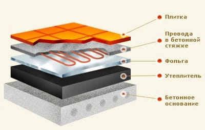 Схема укладки электрического пола